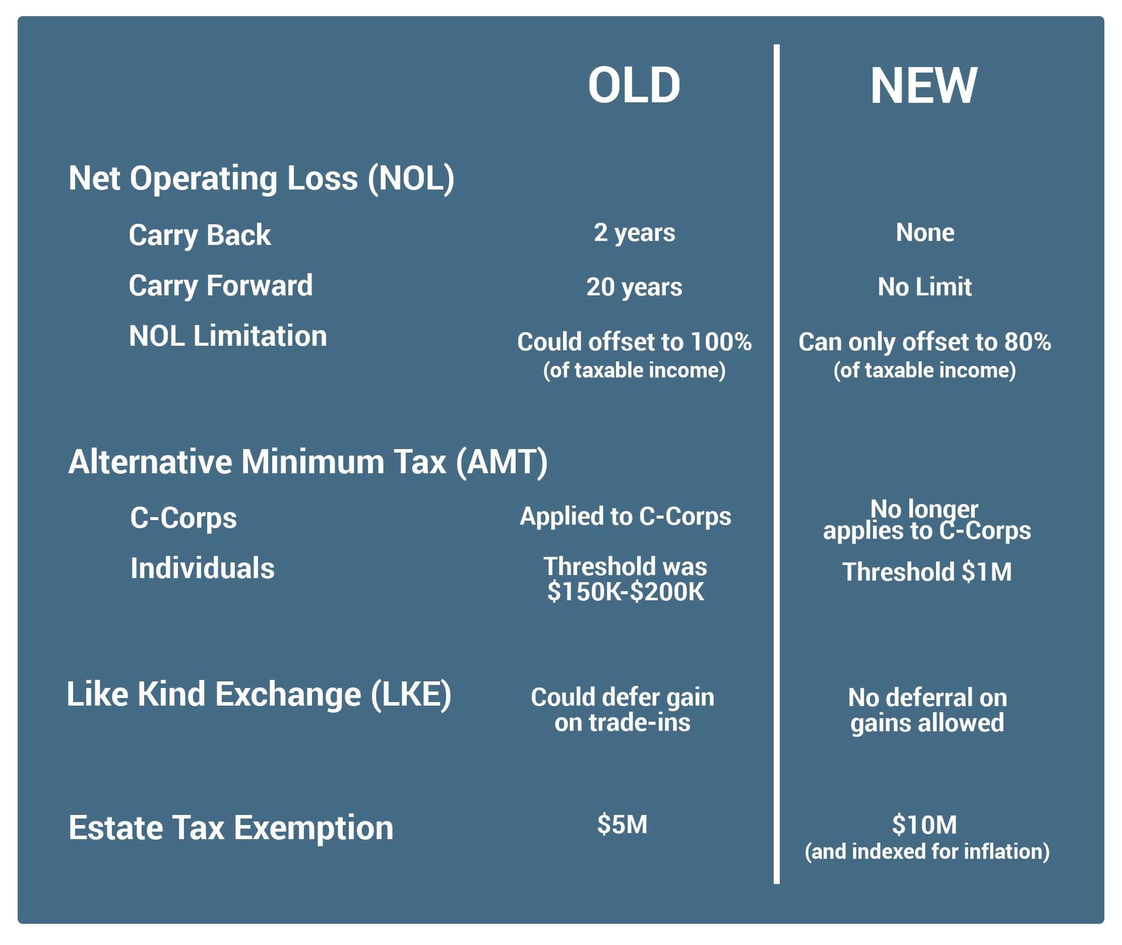 NOL AMT LKE Changes in New Tax Law