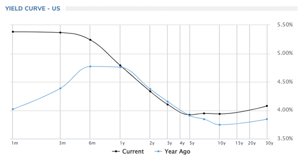 Yield Curve