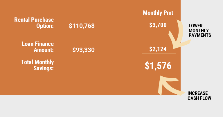 Converting Construction Rental into Purchase Saves Cash