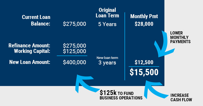 Refinance Trans Equip Saves Cash